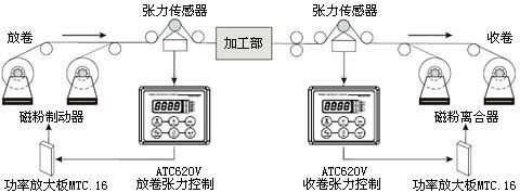 張力控制糾偏系統(tǒng)